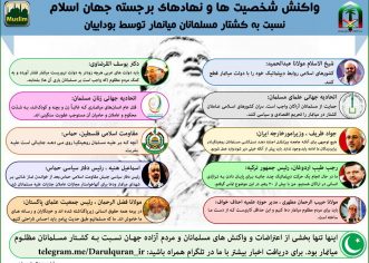 واکنش شخصیتها و نهادهای برجسته جهان اسلام نسبت به کشتار مسلمانان میانمار